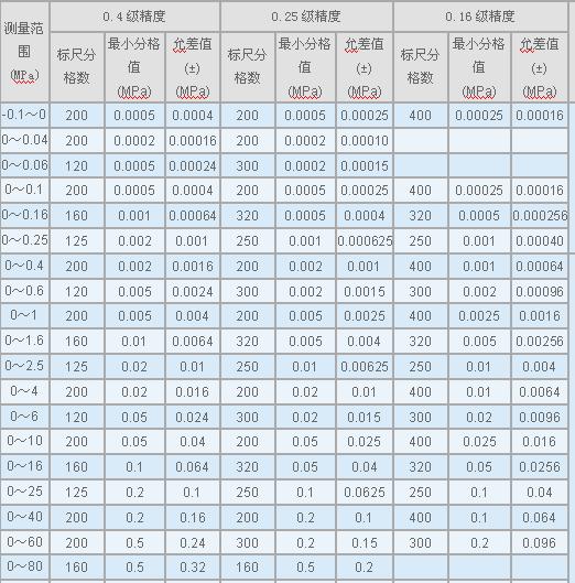 精密压力表参数