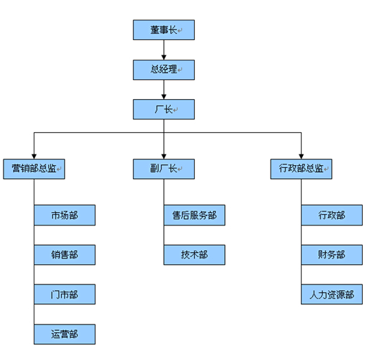 组织结构