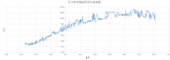 <b>压力变送器温度变化测试曲线图</b>