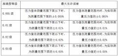 活塞压力计鉴定规程中准确度等级分析