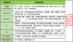 电磁流量计的电极
