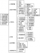 西安云仪HART475（中文版）手操器通讯菜单树