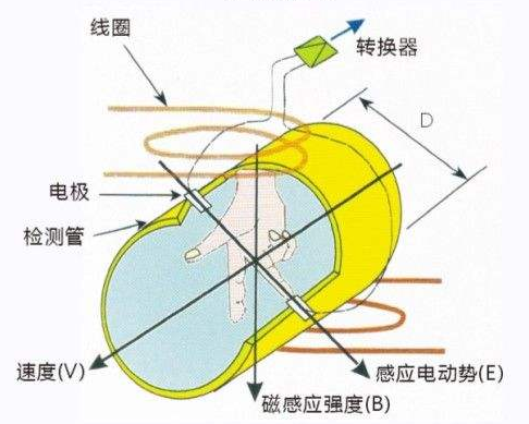 电磁流量计的原理