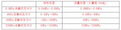 活塞压力计标称范围和测量范围的关系