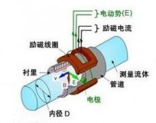 <b>电磁流量计工作原理</b>