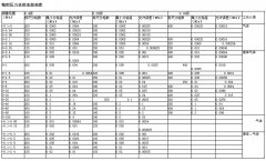 精密压力表最小刻度值、表盘分格数、允许误差值一览表
