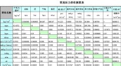 精密压力表常用单位换算表