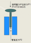 管道试压压力天平是基于什么原理生产的？